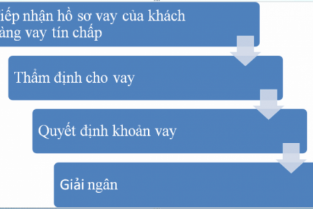 Làm thế nào để vay tiền ngân hàng một cách nhanh chóng?