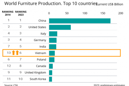 Việt Nam là nơi chế tạo đồ nội thất lớn thứ 6 thế giới