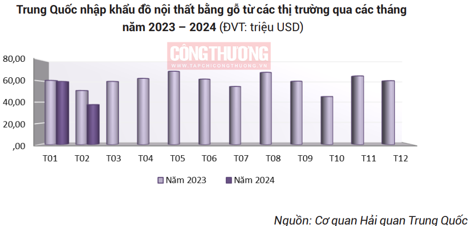 Nhiều dịp đẩy mạnh xuất khẩu đồ nội thất bằng gỗ qua Trung Quốc