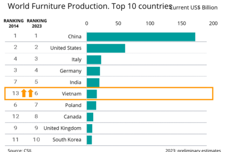 Việt Nam là nhà sản xuất đồ nội thất lớn vị trí 6 thế giới